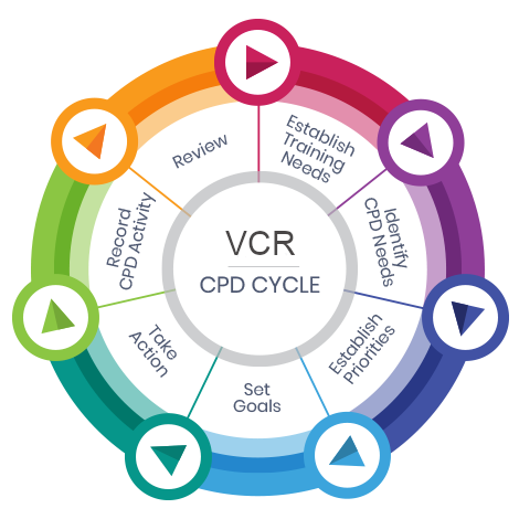 The VCR CPD Cycle