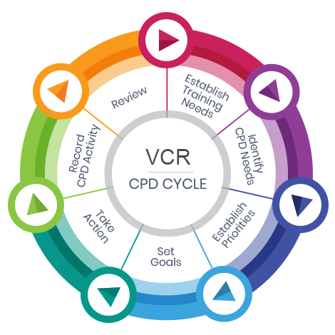 CPD Cycle